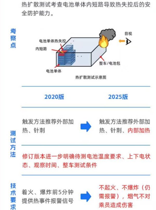 启泰网 “电池新国标”提高技术门槛：“不爆炸、不起火” 专家：中小电池厂面临挑战